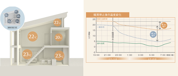 足元までしっかり暖房が効く