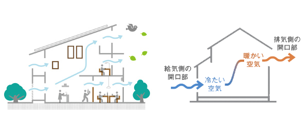 お部屋間の温度差が少なくヒートショックを軽減