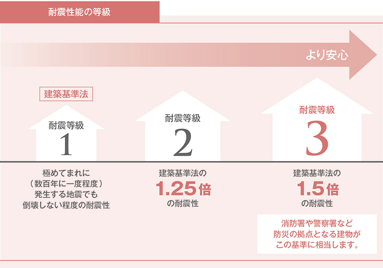耐震等級3（許容応力度計算）を標準設計