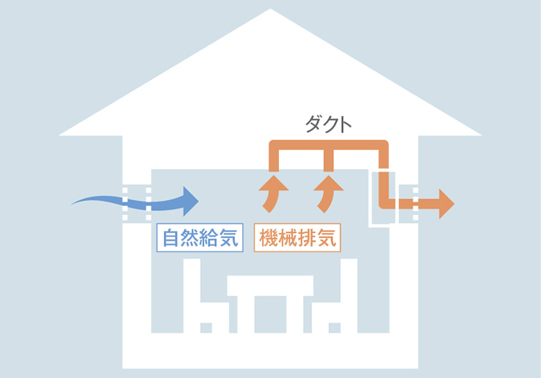 ダクト式熱交換換気システムを標準搭載