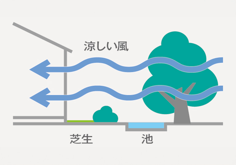 自然の地形を考えた通風日射設計